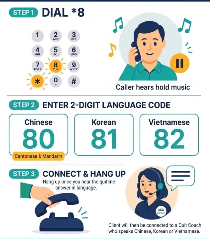 How to transfer a caller to ASQ in 3 steps (written out below)